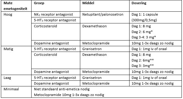 Niet- corticosteroïden bevattende chemokuur.jpg