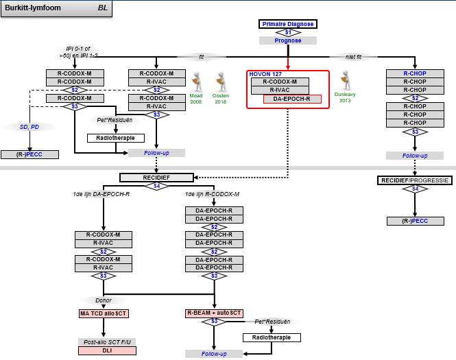 Behandelpad Burkitt Lymfoom (BL).jpg