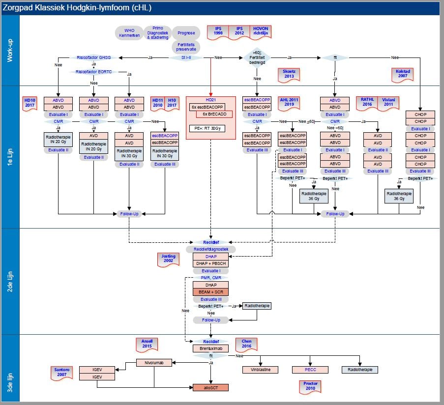 Zorgpad klassiek hodgkin lymfoom (cHL).jpg