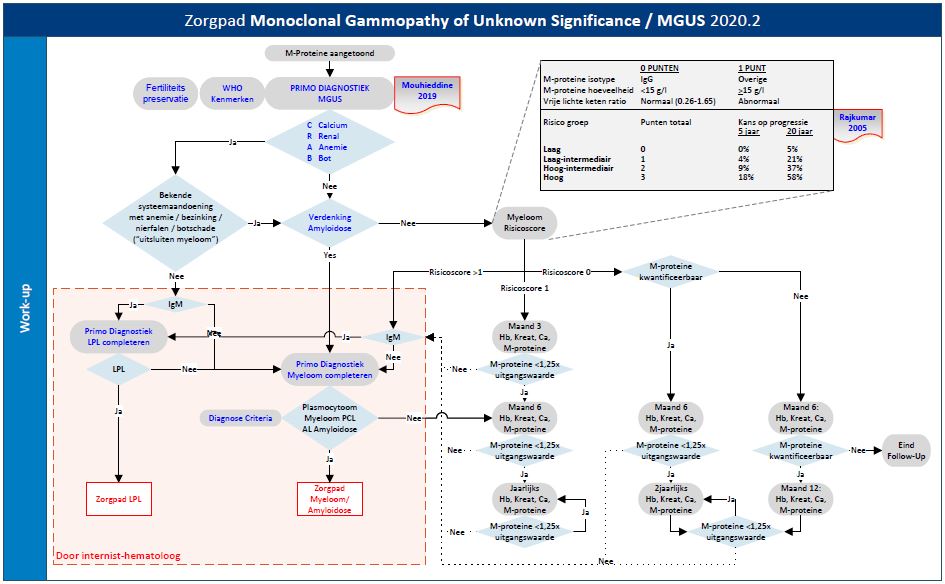 startpagina monoclonal gammopathy of undetermined significance (MGUS).png