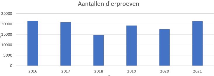 Aantallen dierproeven.JPG