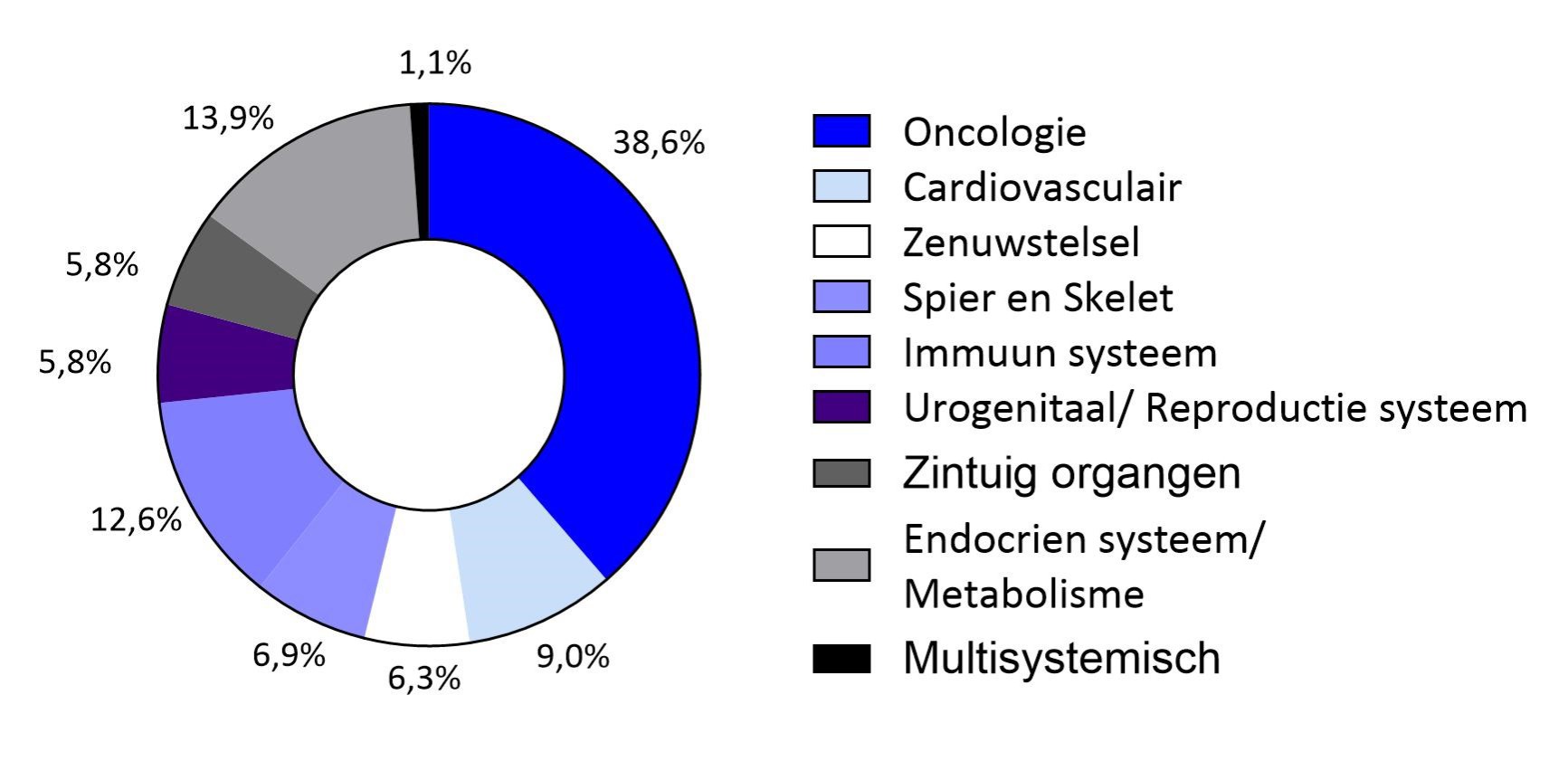 Figuur 2: Specificatie van het fundamenteel wetenschappelijk onderzoek naar deelgebied met dieren uitgevoerd in het LUMC in 2025.