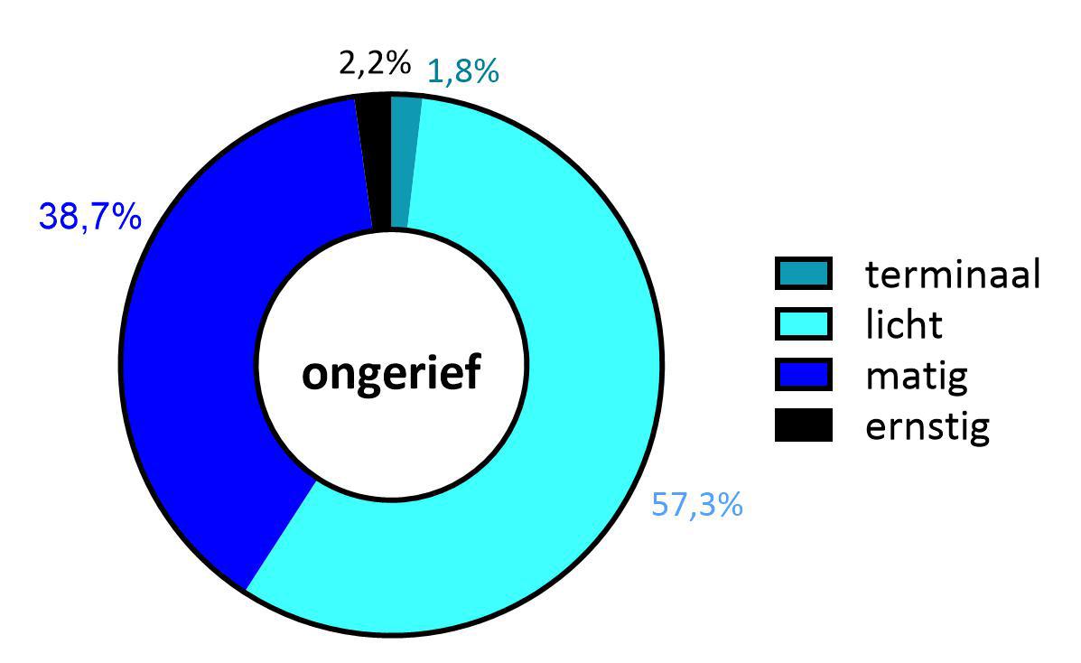 Figuur 5: Mate van ongerief Terminaal: 1,8%; licht 57,3%; matig 38,7% en ernstig 2,2% 