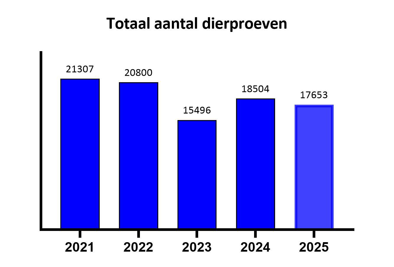 Figuur 1: Totaal aantal dierproeven per jaar van de afgelopen 5 jaar 