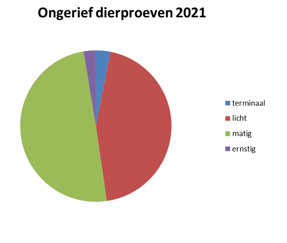 Ongerief dierproeven 2021.png