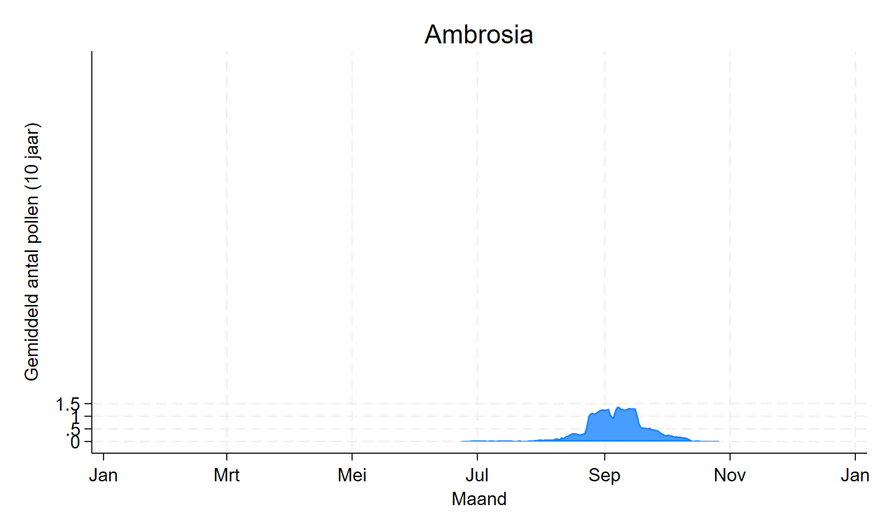 Ambrosia grafiek.png