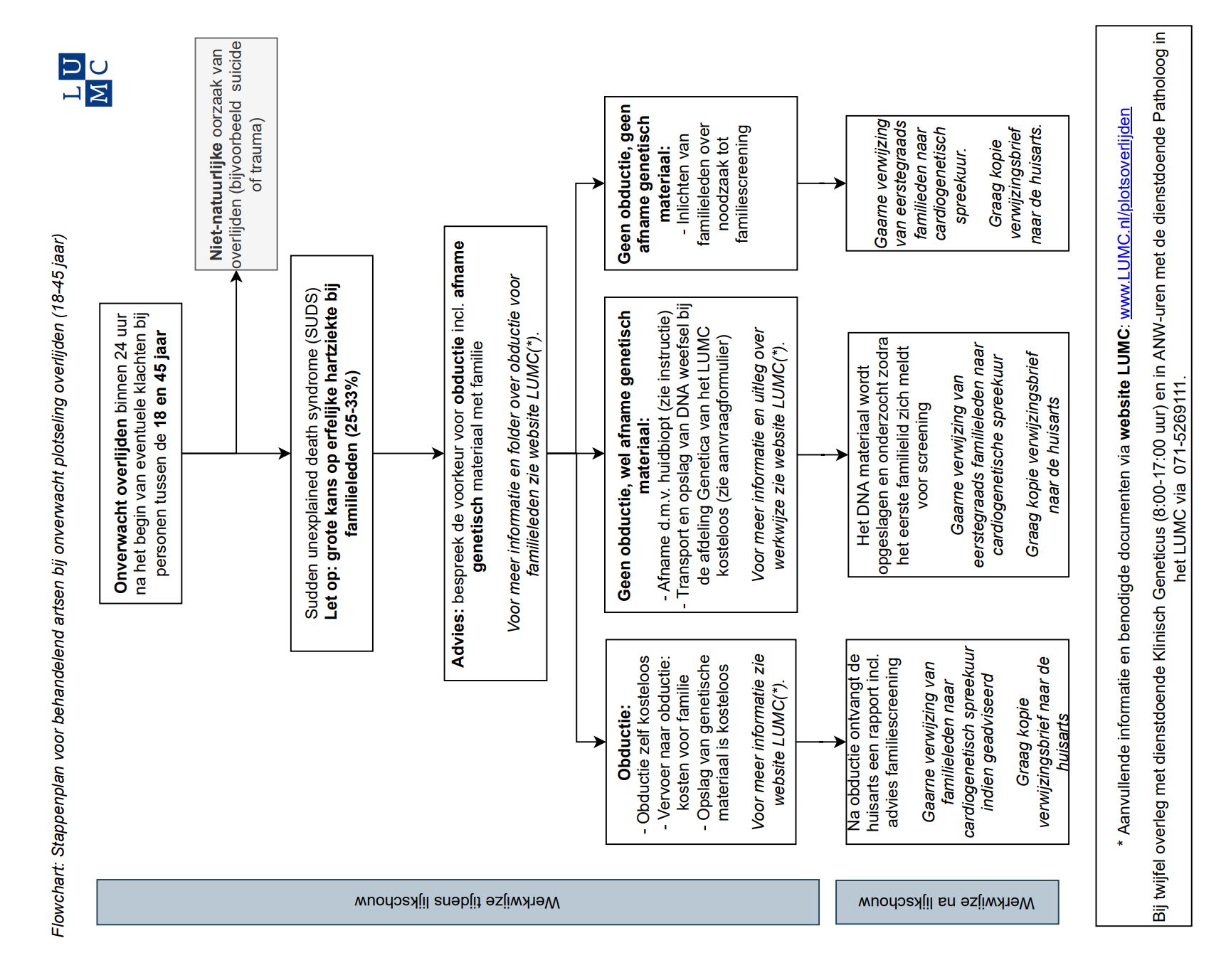 plotse dood flowchart.JPG