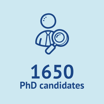 1650 PhD candidates