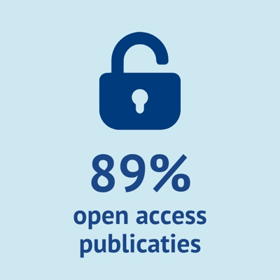 89% van onze publicaties is open access gepubliceerd